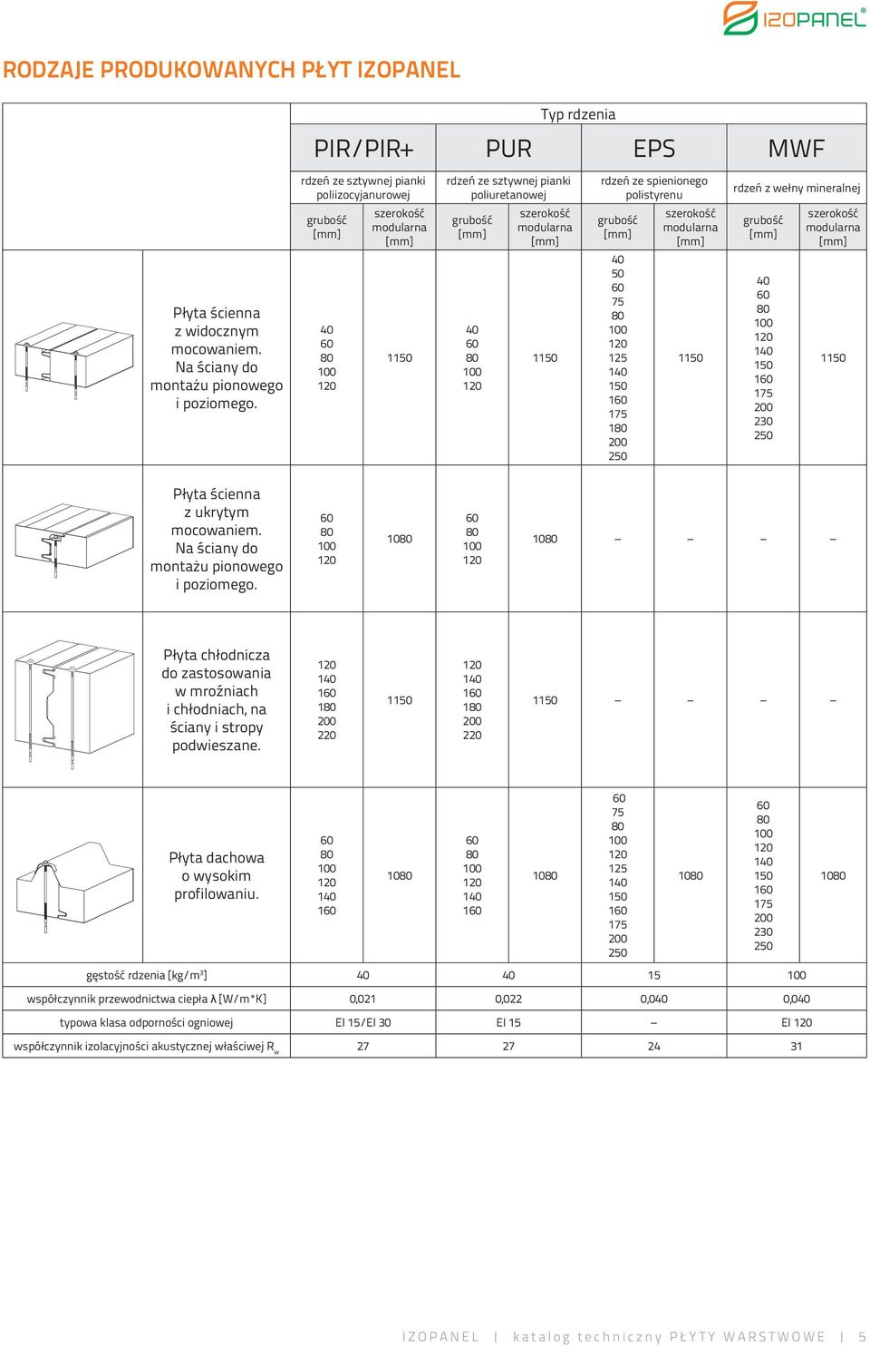 1150 rdzeń ze spienionego polistyrenu grubość [mm] 40 50 60 75 80 100 120 125 140 150 160 175 180 200 250 szerokość modularna [mm] 1150 rdzeń z wełny mineralnej grubość [mm] 40 60 80 100 120 140 150