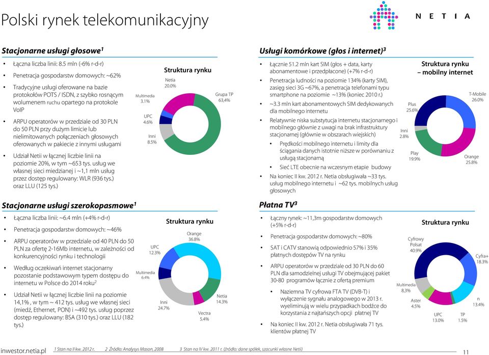 przedziale od 30 PLN do 50 PLN przy dużym limicie lub nielimitowanych połączeniach głosowych oferowanych w pakiecie z innymi usługami Udział Netii w łącznej liczbie linii na poziomie 20%, w tym ~653