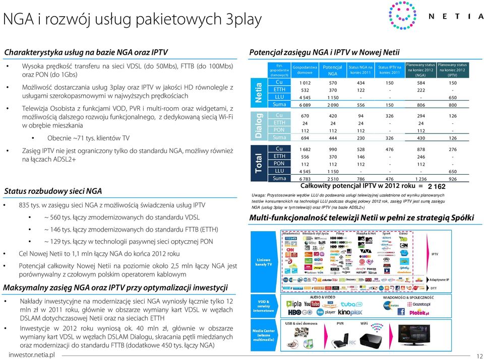 funkcjonalnego, z dedykowaną siecią Wi-Fi w obrębie mieszkania Obecnie ~71 tys.