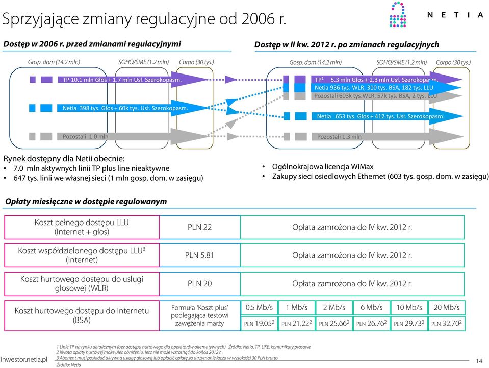 WLR, 310 tys. BSA, 182 tys. LLU Pozostali 603k tys.wlr, 57k tys. BSA, 2 tys. LLU Netia 653 tys. Głos + 412 tys. Usł. Szerokopasm. Pozostali 1.0 mln Pozostali 1.
