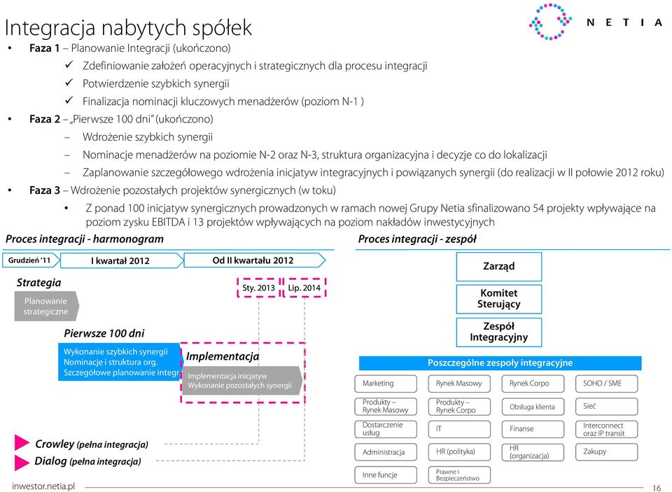 Zaplanowanie szczegółowego wdrożenia inicjatyw integracyjnych i powiązanych synergii (do realizacji w II połowie 2012 roku) Faza 3 Wdrożenie pozostałych projektów synergicznych (w toku) Z ponad 100