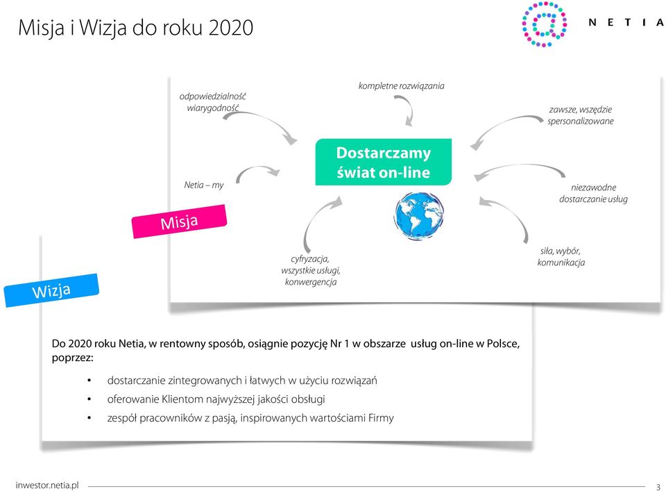 Netia, w rentowny sposób, osiągnie pozycję Nr 1 w obszarze usług on-line w Polsce, poprzez: dostarczanie zintegrowanych i łatwych w