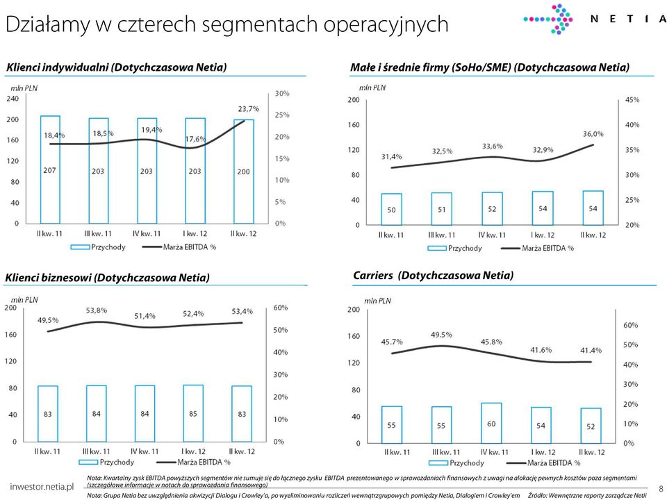 sprawozdaniach finansowych z uwagi na alokację pewnych kosztów poza segmentami inwestor.netia.