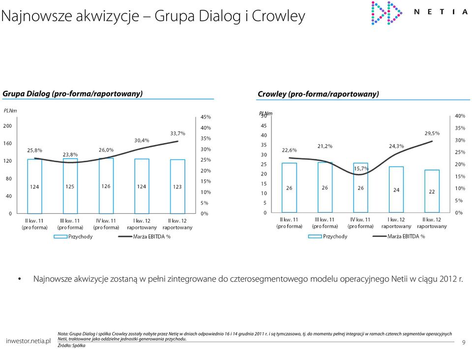 Nota: Grupa Dialog i spółka Crowley zostały nabyte przez Netię w dniach odpowiednio 16 i 14 grudnia 2011 r. i są tymczasowo, tj.