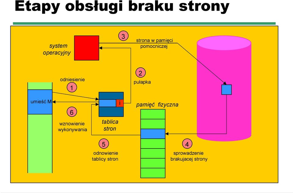 wznowienie wykonywania tablica stron i pamięć fizyczna 5