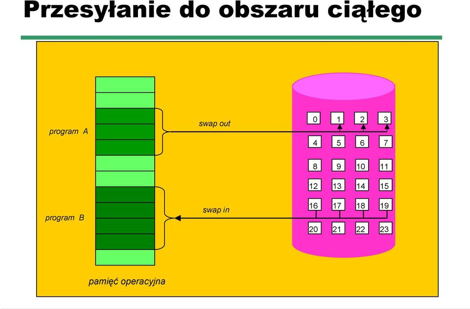 program B swap in 8 9 10 11 12 13 14