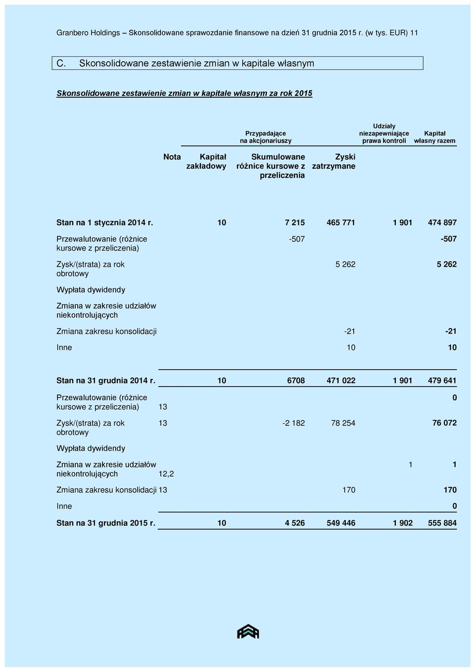 razem Nota Kapitał zakładowy Skumulowane różnice kursowe z przeliczenia Zyski zatrzymane Stan na 1 stycznia 2014 r.