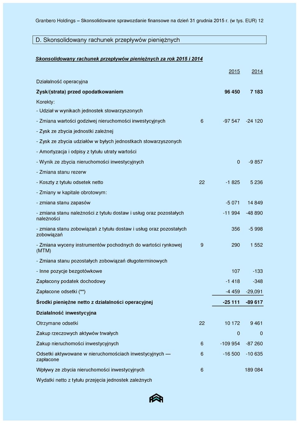 Korekty: - Udział w wynikach jednostek stowarzyszonych - Zmiana wartości godziwej nieruchomości inwestycyjnych 6-97 547-24 120 - Zysk ze zbycia jednostki zależnej - Zysk ze zbycia udziałów w byłych