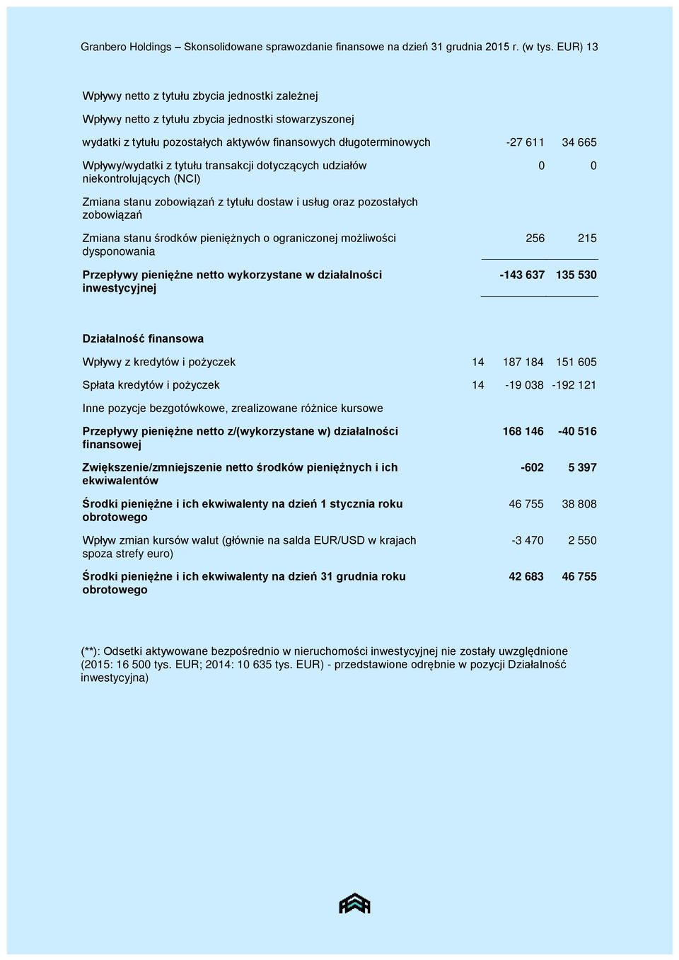 Wpływy/wydatki z tytułu transakcji dotyczących udziałów niekontrolujących (NCI) 0 0 Zmiana stanu zobowiązań z tytułu dostaw i usług oraz pozostałych zobowiązań Zmiana stanu środków pieniężnych o