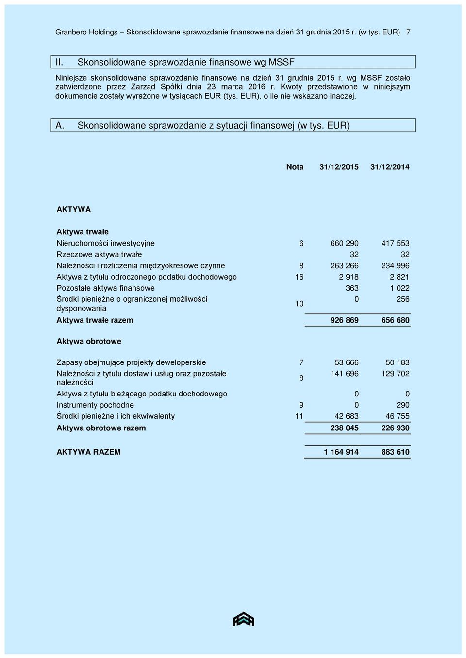 Kwoty przedstawione w niniejszym dokumencie zostały wyrażone w tysiącach EUR (tys. EUR), o ile nie wskazano inaczej. A. Skonsolidowane sprawozdanie z sytuacji finansowej (w tys.