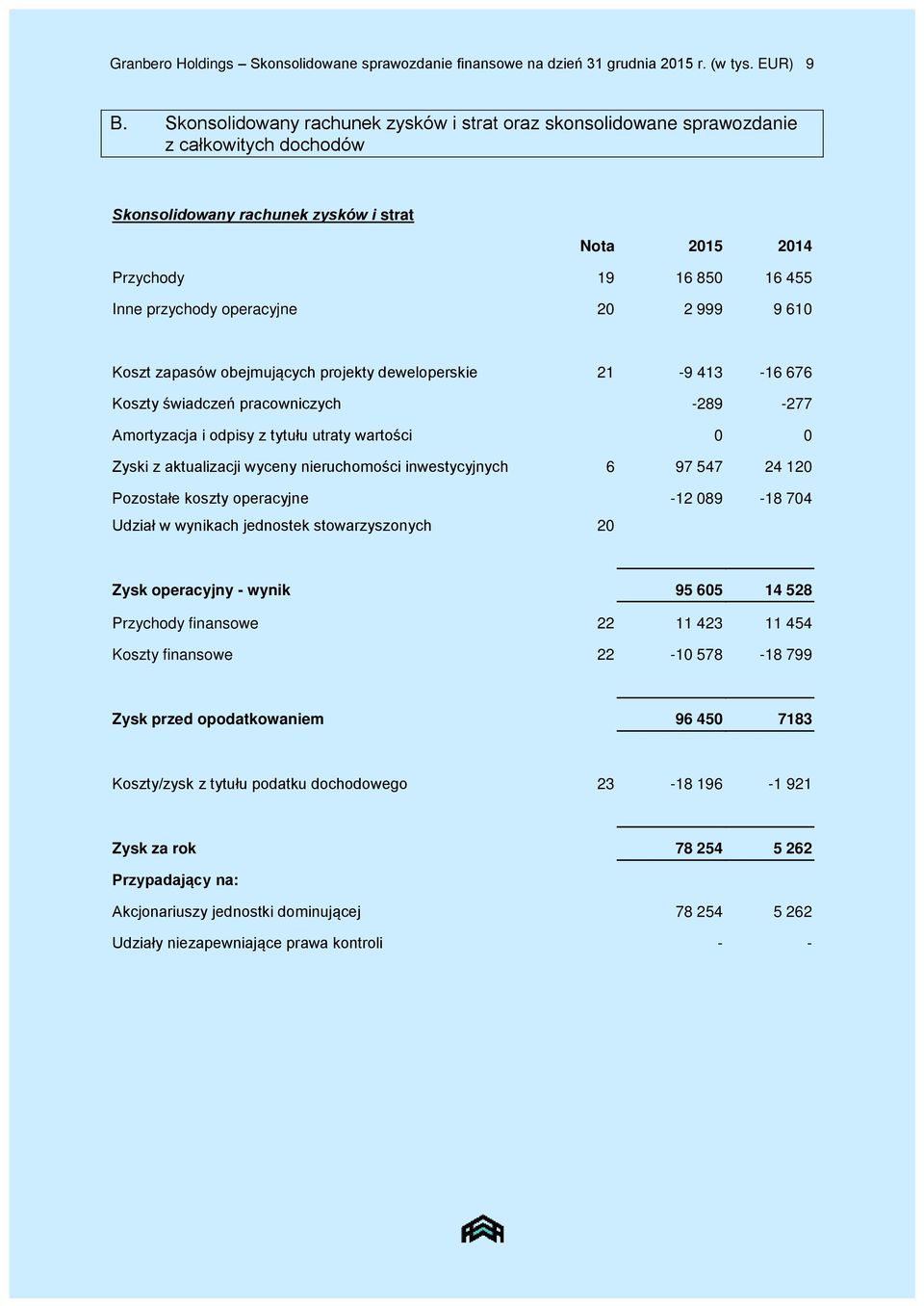 operacyjne 20 2 999 9 610 Koszt zapasów obejmujących projekty deweloperskie 21-9 413-16 676 Koszty świadczeń pracowniczych -289-277 Amortyzacja i odpisy z tytułu utraty wartości 0 0 Zyski z