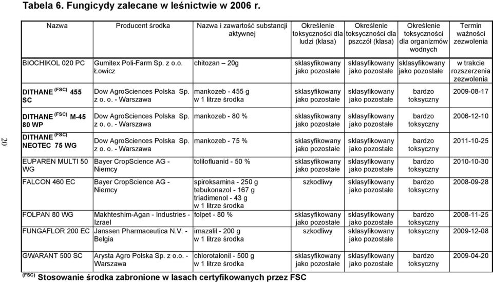 zezwolenia w trakcie rozszerzenia zezwolenia 2009-08-17 DITHANE (FSC) M-45 80 WP Dow AgroSciences Polska Sp. z o.