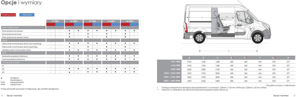 kierowcy - - Ławka pasażera kierowcy - - WYSOKOŚĆ DACHU H1 - - - - - - - - - - H2 - - H3 - - - Dostępne - Niedostępne FWD Napęd przedni RWD Napęd tylny Proszę sprawdzić powyższe konfiguracje, aby