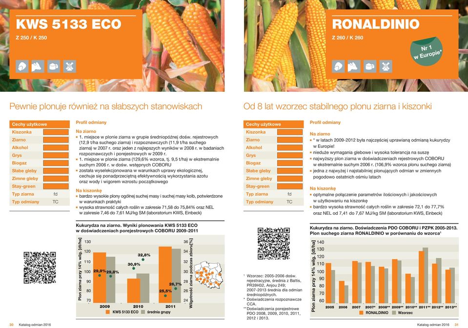 w badaniach rozpoznawczych i porejestrowych w 2009 r. 1. miejsce w plonie ziarna (129,6% wzorca, tj. 9,5 t/ha) w ekstremalnie suchym 2006 r. w dośw.