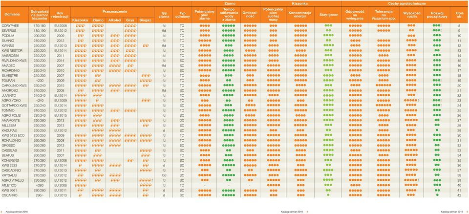 CORYPHEE 170/180 EU 2008 8 SEVERUS 180/190 EU 2012 f 9 PODIUM 200/200 2009 10 SILVINIO 210/200 2012 11 KWINNS 220/230 EU 2013 f 12 KWS NESTOR 220/220 EU 2014 13 AMBROSINI 220/220 2011 14 RIVALDINIO