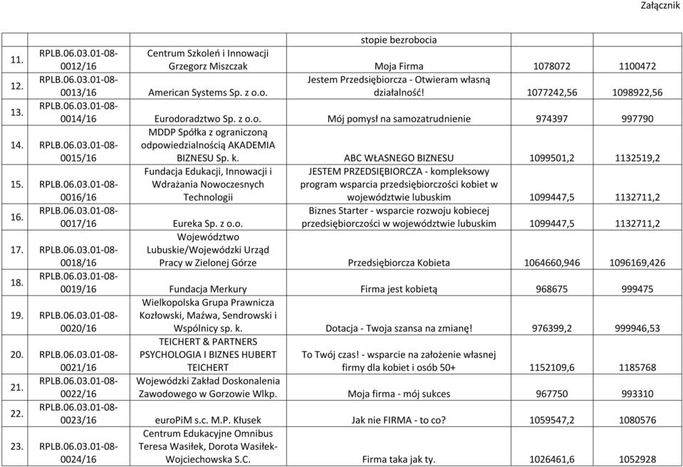 0015/16 Fundacja Edukacji, Innowacji i Wdrażania Nowoczesnych Technologii 15. 0016/16 16. 0017/16 Eureka Sp. z o.o. BIZNESU Sp. k.