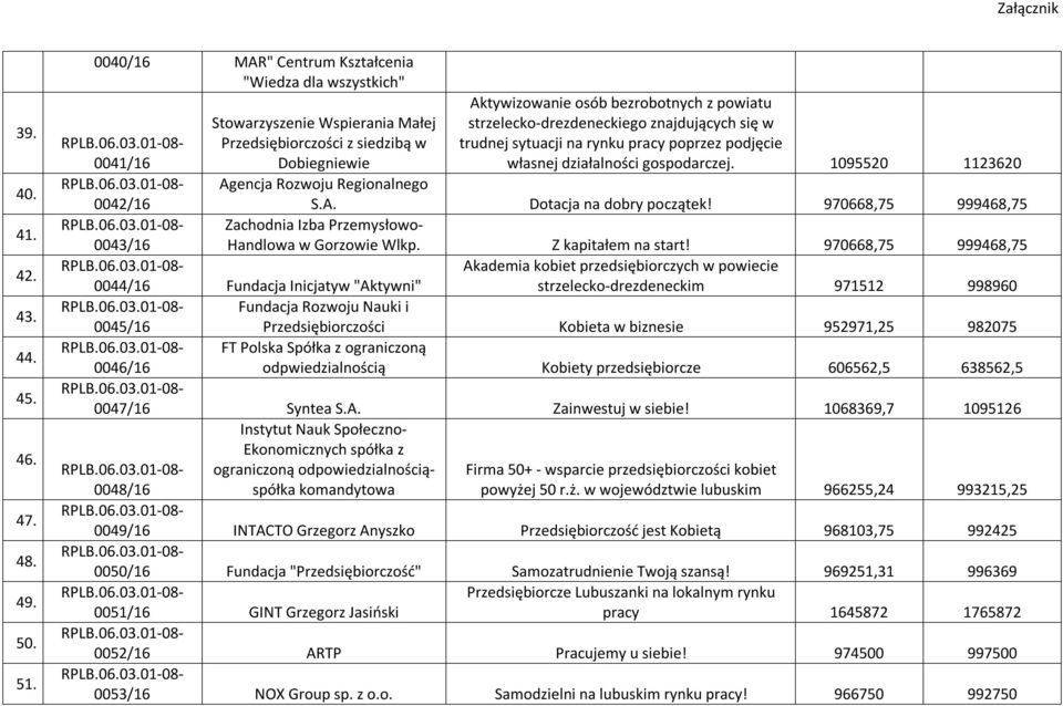 własnej działalności gospodarczej. 1095520 1123620 Stowarzyszenie Wspierania Małej 0041/16 Przedsiębiorczości z siedzibą w Dobiegniewie Agencja Rozwoju Regionalnego 0042/16 S.A. Dotacja na dobry początek!