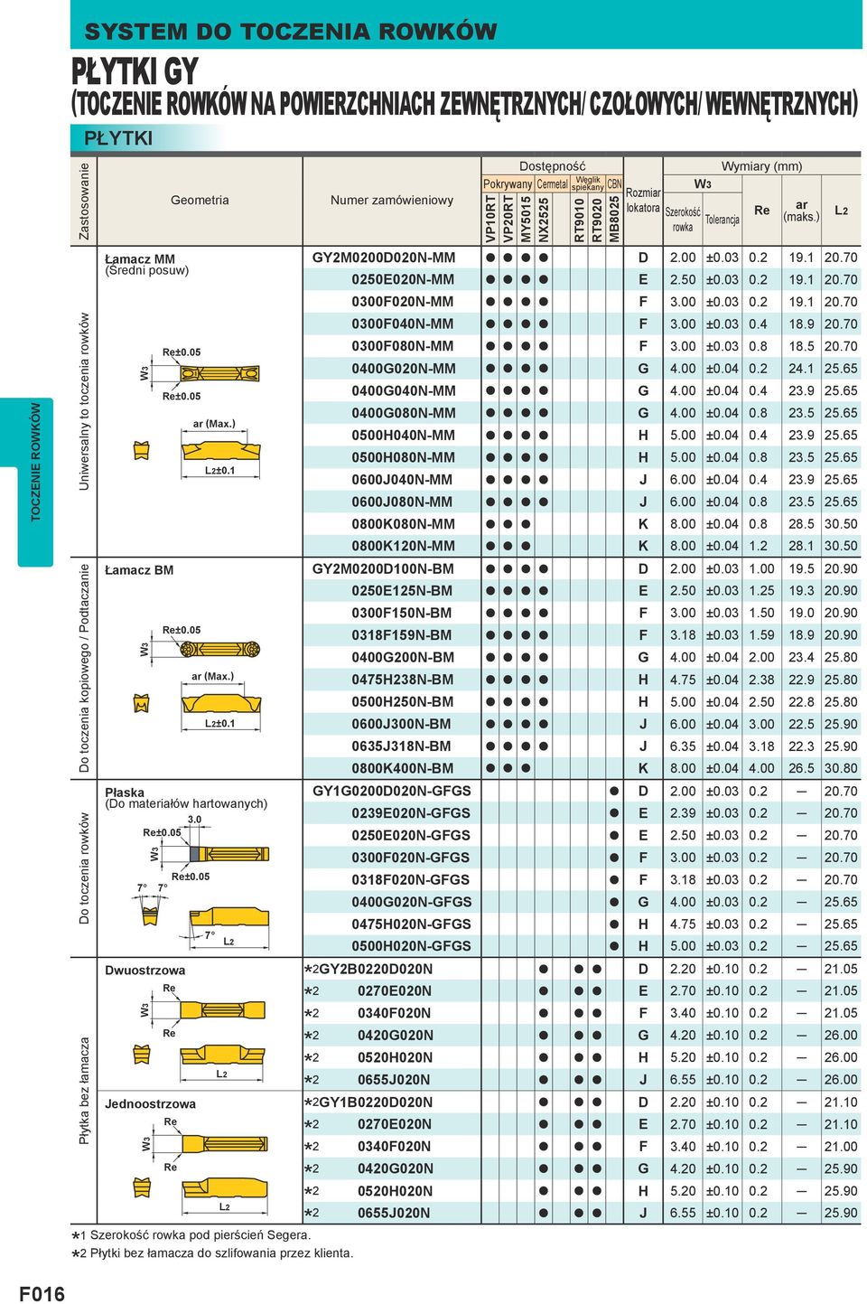 1 r (Mx.) ±0.1 7 1 Szerokość rowk pod pierścień Seger. 2 Płytki bez łmcz do szlifowni przez klient. VP10RT VPRT MY5015 NX2525 RT9010 RT90 MB8025 Re r (mks.) GY2M00D0N-MM D 2.00 ±0.03 0.2 19.1.70 0250E0N-MM E 2.