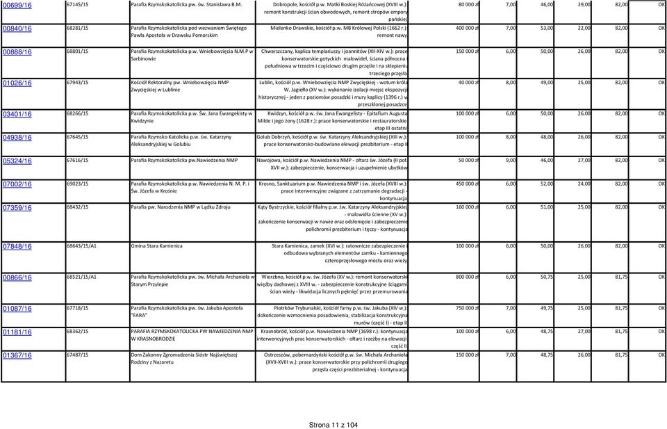 p.w. MB Królowej Polski (1662 r.): remont nawy 80 000 zł 7,00 46,00 29,00 82,00 OK 400 000 zł 7,00 53,00 22,00 82,00 OK 00888/16 68801/15 Parafia Rzymskokatolicka p.w. Wniebowzięcia N.M.P w Sarbinowie 01026/16 67943/15 Kościół Rektoralny pw.