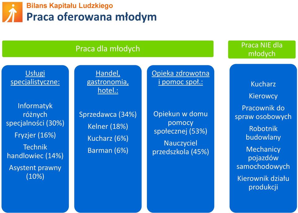 : Sprzedawca (34%) Kelner (18%) Kucharz (6%) Barman (6%) Opieka zdrowotna i pomoc społ.