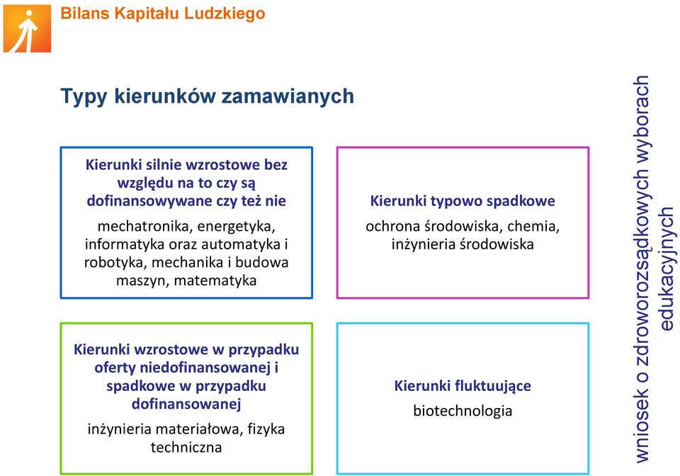 maszyn, matematyka Kierunki typowo spadkowe ochrona środowiska, chemia, inżynieria środowiska Kierunki wzrostowe w przypadku oferty