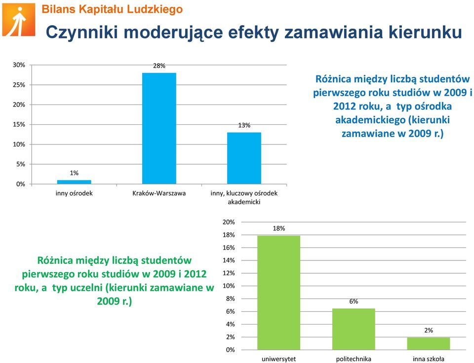 ) 5% 0% 1% inny ośrodek Kraków-Warszawa inny, kluczowy ośrodek akademicki Różnica między liczbą studentów pierwszego roku