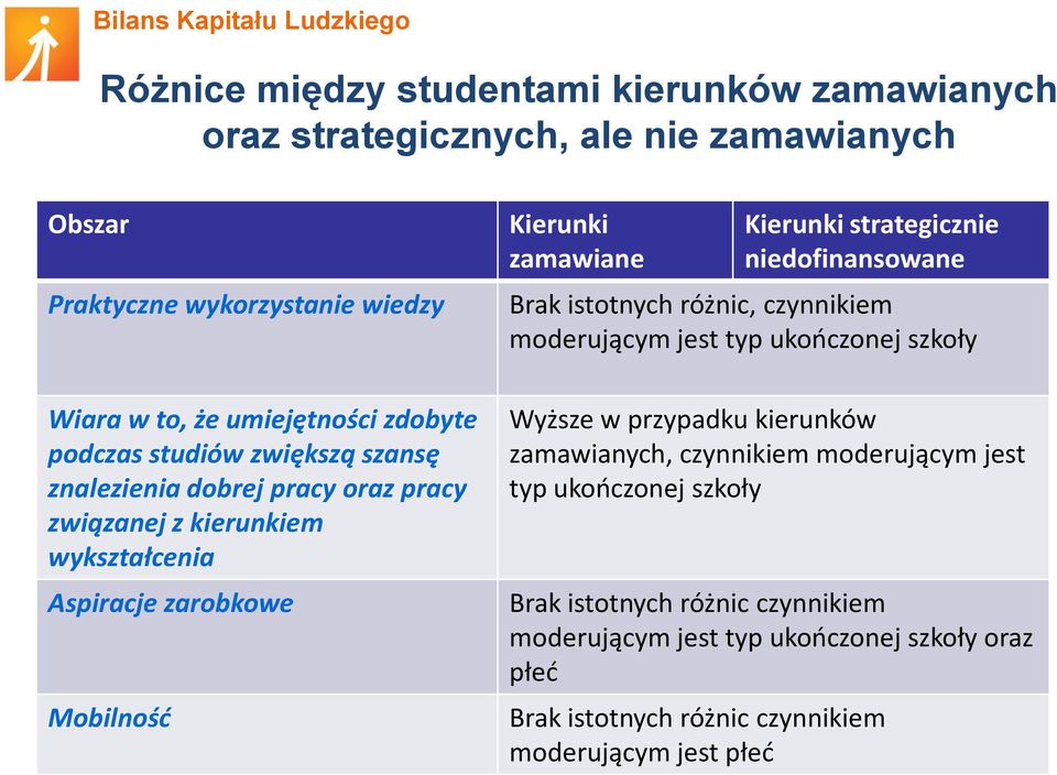 strategicznie niedofinansowane Brak istotnych różnic, czynnikiem moderującym jest typ ukooczonej szkoły Wyższe w przypadku kierunków zamawianych, czynnikiem