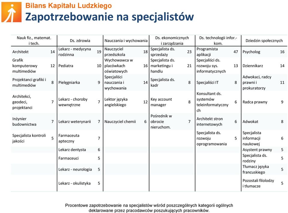 Programista 19 18 23 rodzinna przedszkola sprzedaży aplikacji 47 Psycholog 16 Grafik komputerowy 12 Pediatra 10 Wychowawca w placówkach Specjalista ds. 16 marketingu i 21 Specjaliści ds. rozwoju sys.