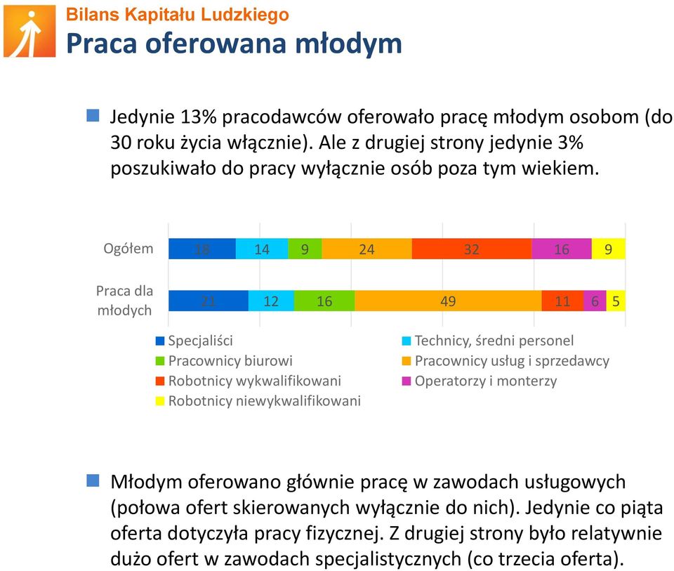 Ogółem 18 14 9 24 32 16 9 Praca dla młodych 21 12 16 49 11 6 5 Specjaliści Pracownicy biurowi Robotnicy wykwalifikowani Robotnicy niewykwalifikowani Technicy, średni