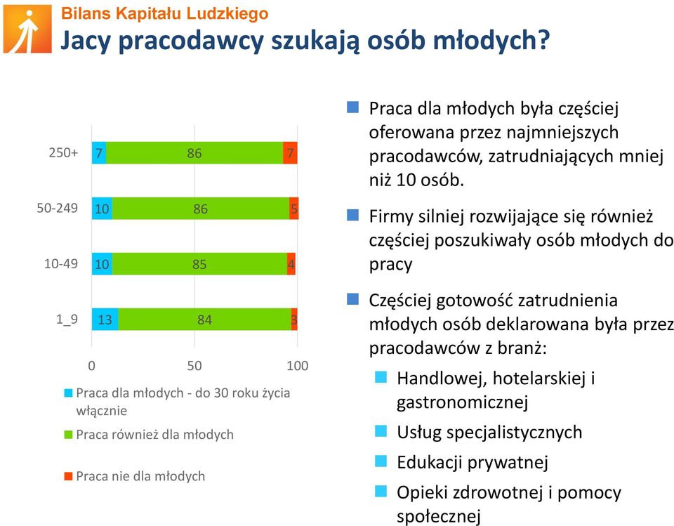 50-249 10-49 10 10 86 85 5 4 Firmy silniej rozwijające się również częściej poszukiwały osób młodych do pracy 1_9 13 84 0 50 100 Praca dla młodych -