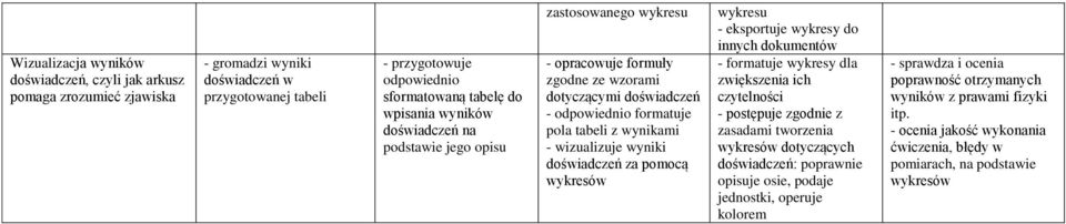 doświadczeń za pomocą wykresów wykresu - eksportuje wykresy do innych dokumentów - formatuje wykresy dla zwiększenia ich czytelności - postępuje zgodnie z zasadami tworzenia wykresów dotyczących