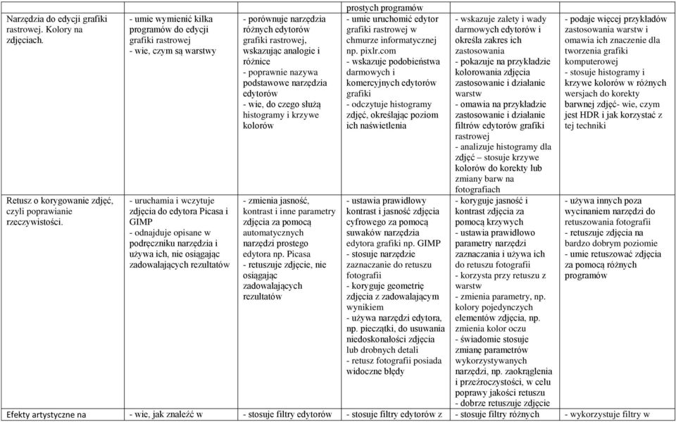 osiągając zadowalających rezultatów - porównuje narzędzia różnych edytorów grafiki rastrowej, wskazując analogie i różnice - poprawnie nazywa podstawowe narzędzia edytorów - wie, do czego służą
