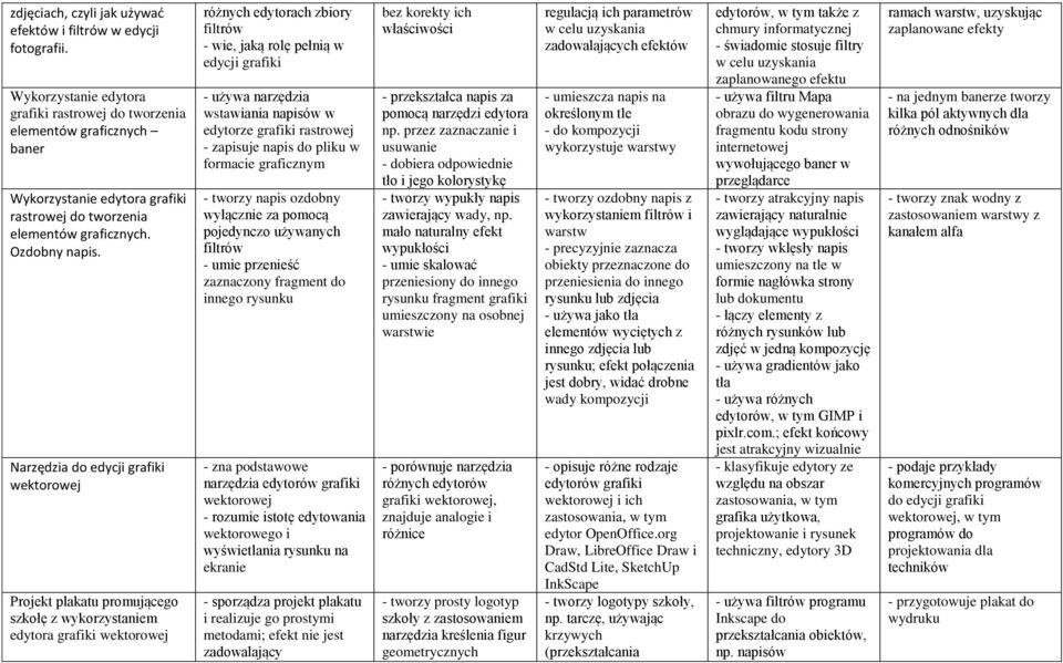 Narzędzia do edycji grafiki wektorowej Projekt plakatu promującego szkołę z wykorzystaniem edytora grafiki wektorowej różnych edytorach zbiory filtrów - wie, jaką rolę pełnią w edycji grafiki - używa