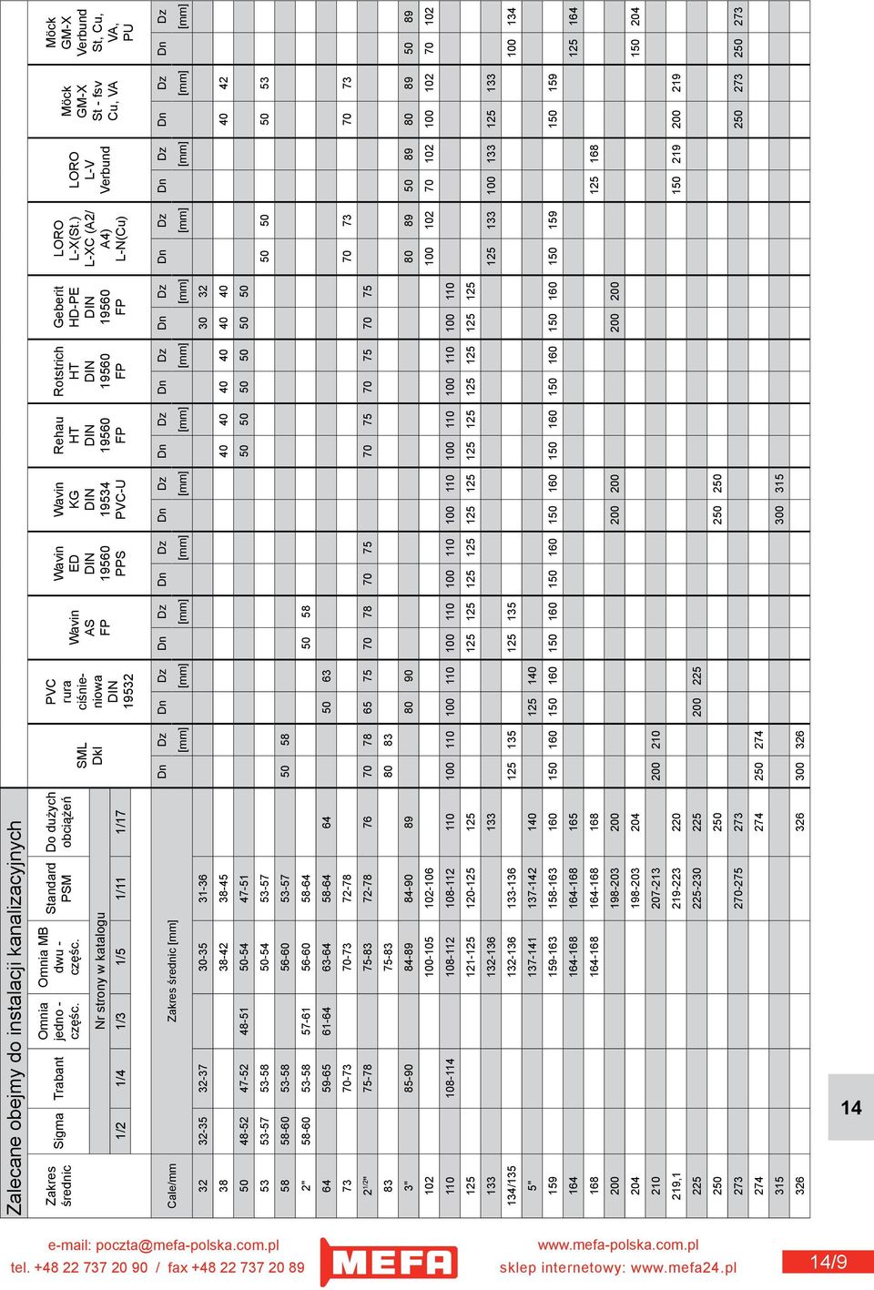 ) L-XC (A2/ A4) L-N(Cu) Geberit HD-PE DIN 19560 FP Rotstrich HT DIN 19560 FP Rehau HT DIN 19560 FP Wavin KG DIN 19534 PVC-U Wavin ED DIN 19560 PPS Wavin AS FP PVC rura ciśnieniowa DIN 19532 SML DkI