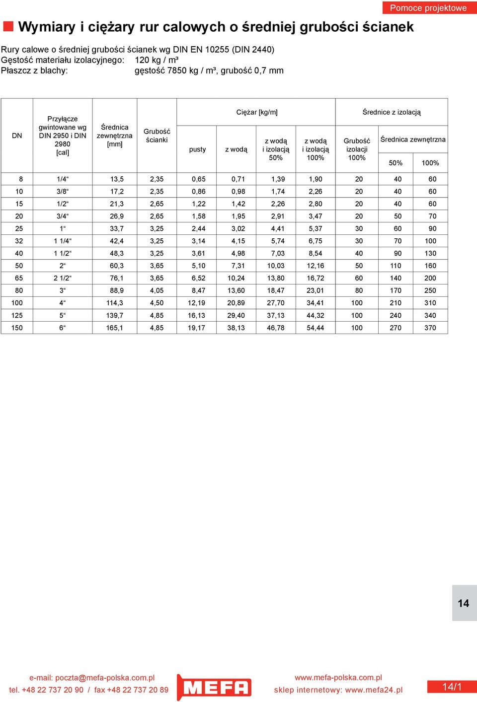 izolacją 100% Grubość izolacji 100% Średnice z izolacją Średnica zewnętrzna 50% 100% 8 1/4 13,5 2,35 0,65 0,71 1,39 1,90 20 40 60 10 3/8 17,2 2,35 0,86 0,98 1,74 2,26 20 40 60 15 1/2 21,3 2,65 1,22