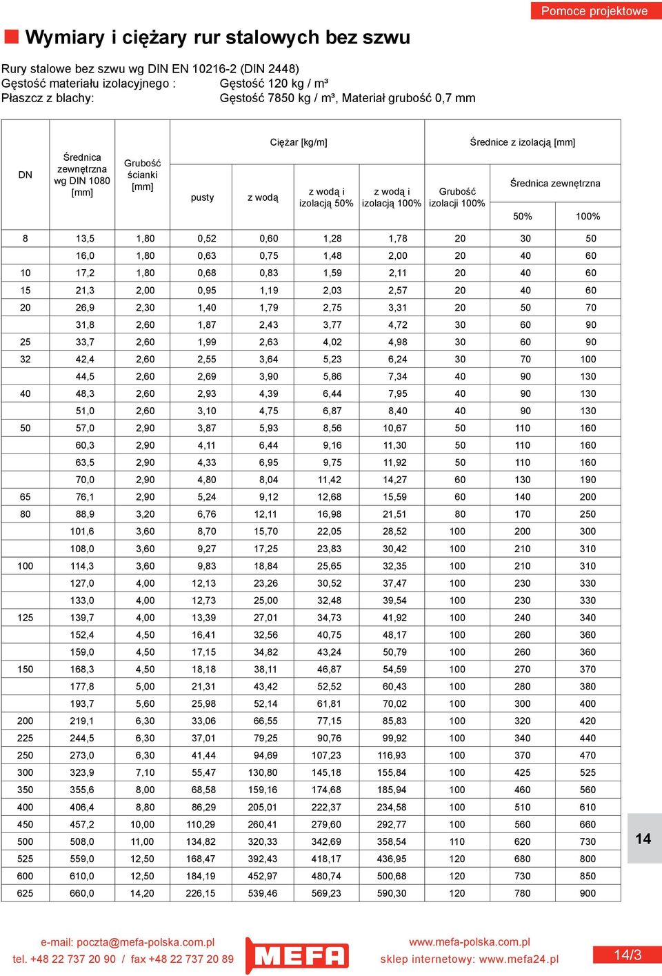 Średnica zewnętrzna 50% 100% 8 13,5 1,80 0,52 0,60 1,28 1,78 20 30 50 16,0 1,80 0,63 0,75 1,48 2,00 20 40 60 10 17,2 1,80 0,68 0,83 1,59 2,11 20 40 60 15 21,3 2,00 0,95 1,19 2,03 2,57 20 40 60 20