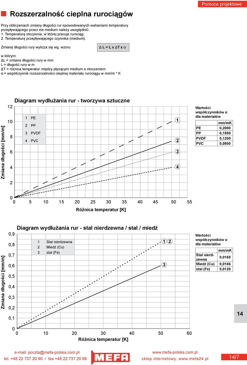 wzoru Δ L = L x ΔT x α w którym: ΔL = zmiana długości rury w mm L = długość rury w m ΔT = różnica temperatur między płynącym medium a otoczeniem α = współczynnik rozszerzalności cieplnej materiału