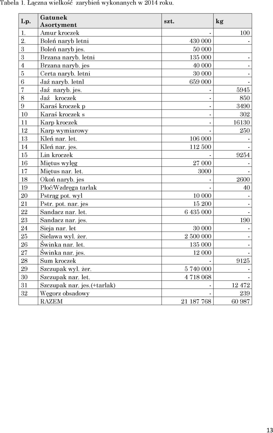 let. 106 000-14 Kleń nar. jes. 112 500-15 Lin kroczek - 9254 16 Miętus wylęg 27 000-17 Miętus nar. let. 3000-18 Okoń naryb. jes - 2600 19 Płoć/Wzdręga tarlak - 40 20 Pstrąg pot. wyl 10 000-21 Pstr.