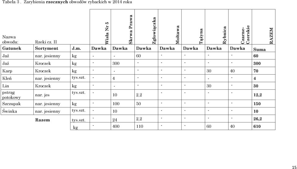 jesienny kg - - 60 - - - - 60 Jaź Kroczek kg - 300 - - - - - 300 Karp Kroczek kg - - - - - 30 40 70 Kleń nar. jesienny tys.szt.