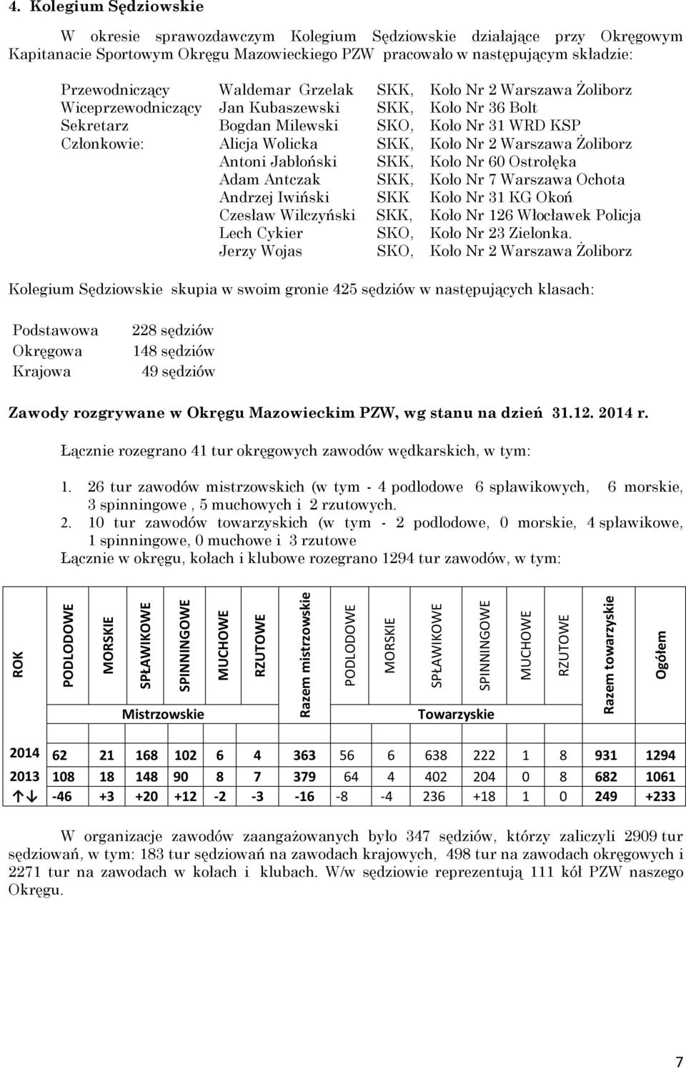 Warszawa Żoliborz Antoni Jabłoński SKK, Koło Nr 60 Ostrołęka Adam Antczak SKK, Koło Nr 7 Warszawa Ochota Andrzej Iwiński SKK Koło Nr 31 KG Okoń Czesław Wilczyński SKK, Koło Nr 126 Włocławek Policja