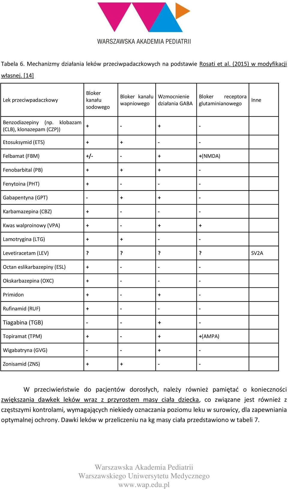 klobazam (CLB), klonazepam (CZP)) + - + - Etosuksymid (ETS) + + - - Felbamat (FBM) +/- - + +(NMDA) Fenobarbital (PB) + + + - Fenytoina (PHT) + - - - Gabapentyna (GPT) - + + - Karbamazepina (CBZ) + -