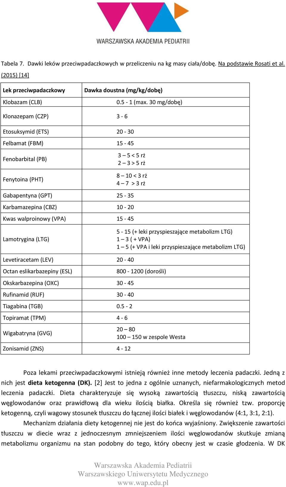 (CBZ) 10-20 Kwas walproinowy (VPA) 15-45 Lamotrygina (LTG) 5-15 (+ leki przyspieszające metabolizm LTG) 1 3 ( + VPA) 1 5 (+ VPA i leki przyspieszające metabolizm LTG) Levetiracetam (LEV) 20-40 Octan