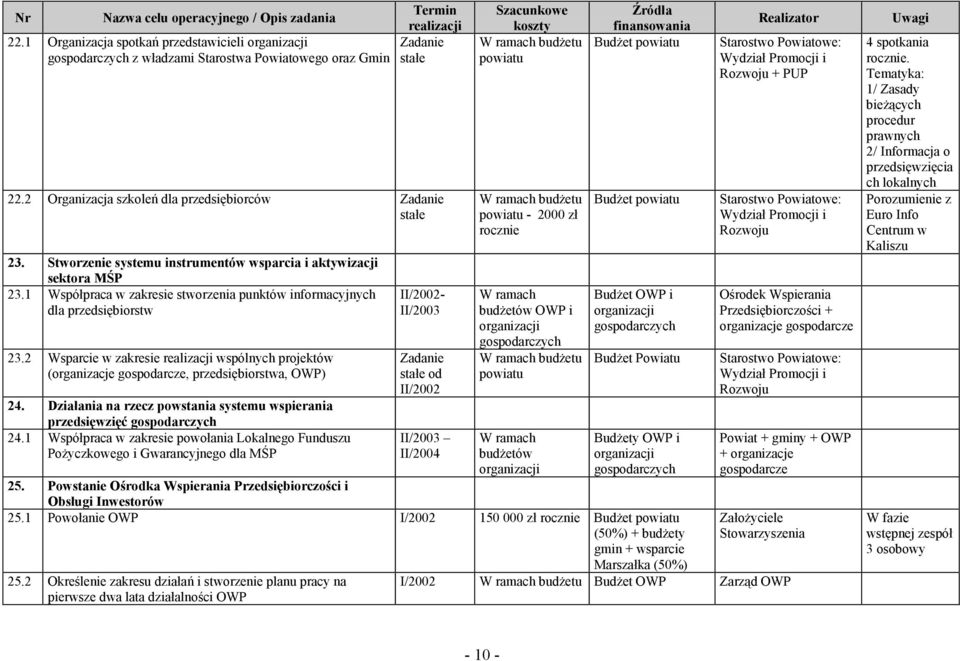 2 Wsparcie w zakresie realizacji wspólnych projektów (organizacje gospodarcze, przedsiębiorstwa, OWP) 24. Działania na rzecz powstania systemu wspierania przedsięwzięć gospodarczych 24.