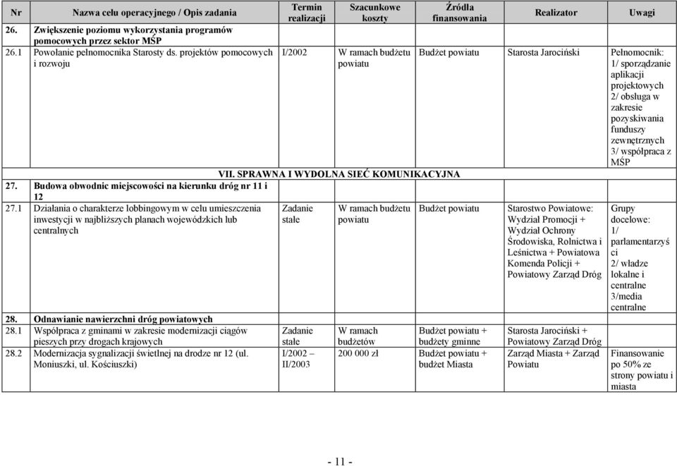 1 Działania o charakterze lobbingowym w celu umieszczenia inwestycji w najbliższych planach wojewódzkich lub centralnych 28. Odnawianie nawierzchni dróg powiatowych 28.