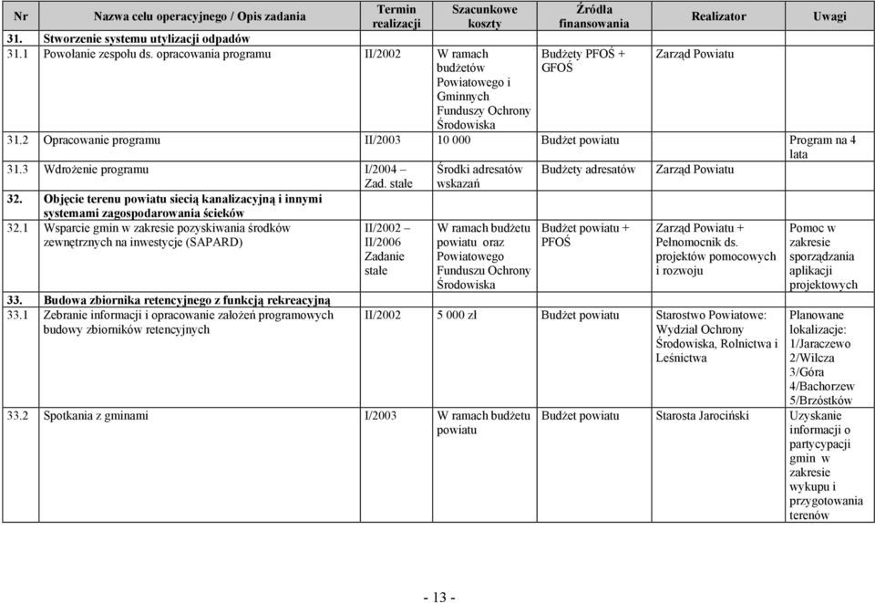 2 Opracowanie programu II/2003 10 000 Budżet Program na 4 lata 31.3 Wdrożenie programu I/2004 Środki adresatów Budżety adresatów Zarząd Powiatu Zad. wskazań 32.