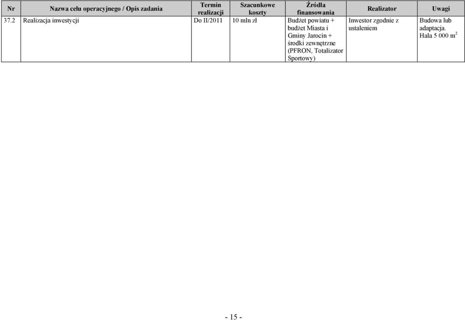 2 Realizacja inwestycji Do II/2011 10 mln zł Budżet + budżet Miasta i Gminy