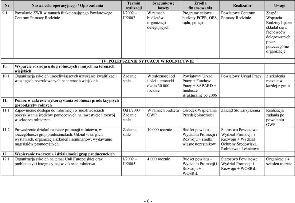 celowe + budżety PCPR, OPS, sądu, policji Realizator Powiatowe Centrum Pomocy Rodzinie Uwagi Zespół Wsparcia Rodziny będzie składał się z fachowców delegowanych przez poszczególne organizacje IV.