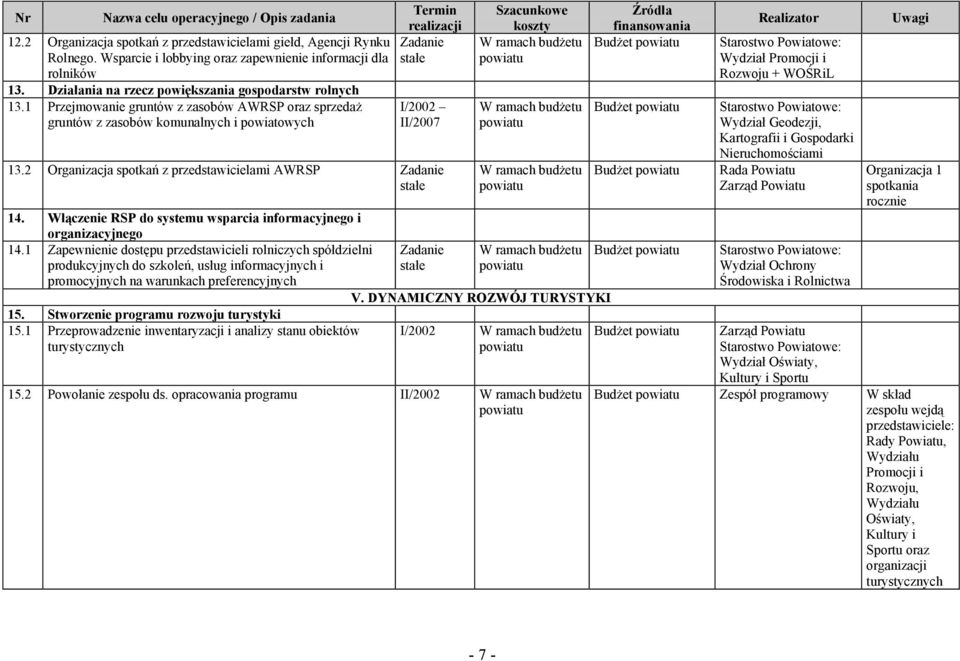 2 Organizacja spotkań z przedstawicielami AWRSP 14. Włączenie RSP do systemu wsparcia informacyjnego i organizacyjnego 14.