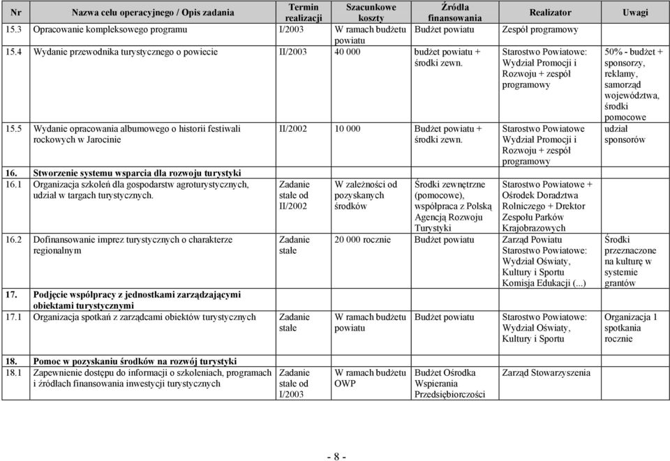 5 Wydanie opracowania albumowego o historii festiwali rockowych w Jarocinie 16. Stworzenie systemu wsparcia dla rozwoju turystyki 16.