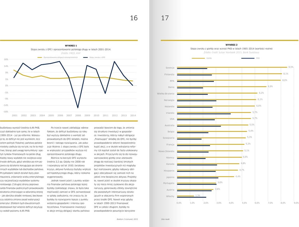 Stopy zwrotu z OFE Giełda PKB 14% Szwecja 8,5% 9% Finlandia 8,1% 5% RPA 8,0% 0% Dania 6,9% -5% Wielka Brytania 6,2% -9% Norwegia 6,1% -14% Holandia 6,0% -18% 2001 2002 2003 2004 2005 2006 2007 2008